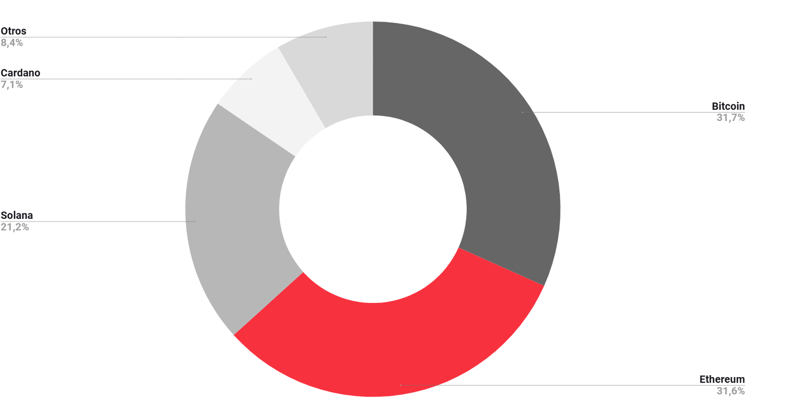 Zusammensetzung des ETF VT0P.DE. Quelle: XTB
